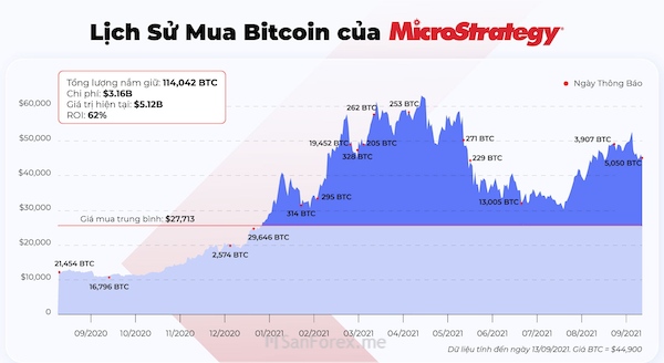 Michael Saylor đã đưa ra quyết định cực kỳ đúng khi thu mua đồng Bitcoin