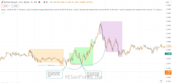 Nến IFC đi qua vùng Session Low ở cả phiên Á và Âu của cặp tiền GBP/USD tại khung giao dịch M5