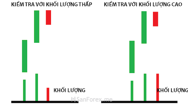 Đồ thị biểu diễn phương pháp kiểm tra cung với nến và volume