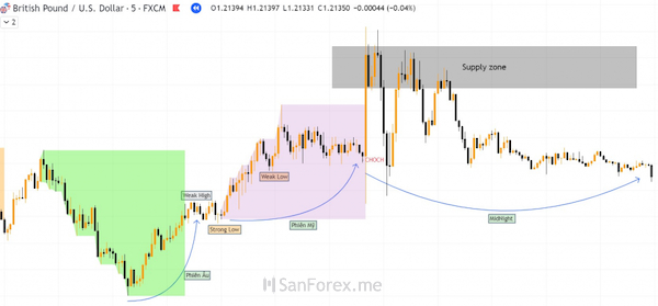 Minh họa khung thời gian M5 của biểu đồ GBP/USD