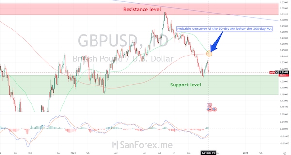 Đồ thị GBP/USD cùng với bộ dao động MACD và MA 50/200