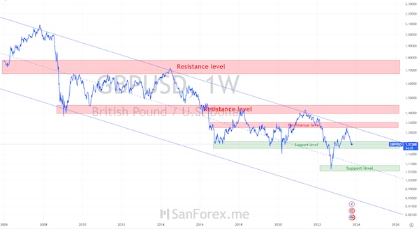 Đồ thị thế giới của cặp GBP/USD cùng những đường xu hướng, hỗ trợ, kháng cự