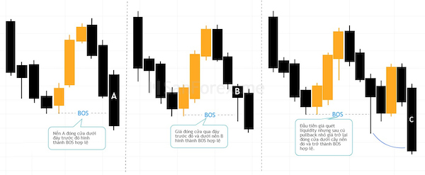 Các tín hiệu BOS được xem là hợp lệ trong xu hướng giảm
