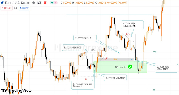 Minh họa về một Order Block hợp lệ trên biểu đồ EURUSD khung thời gian H4