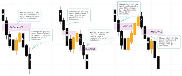 Minh họa về Bearish Imbalance