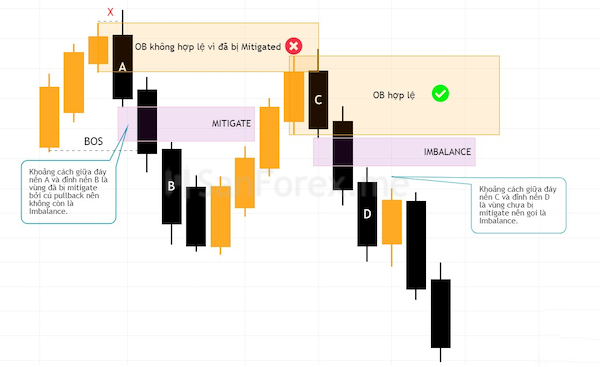 Minh họa về một Order Block bị Mitigated