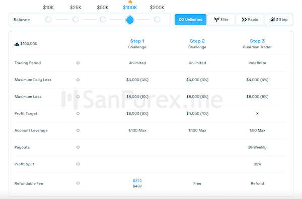 Tìm hiểu quá trình cung cấp vốn cho các nhà đầu tư của tài khoản Unlimited