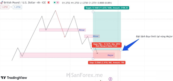 Tham gia lệnh Buy-limit ở vùng giá đã tạo nên cấu trúc Major