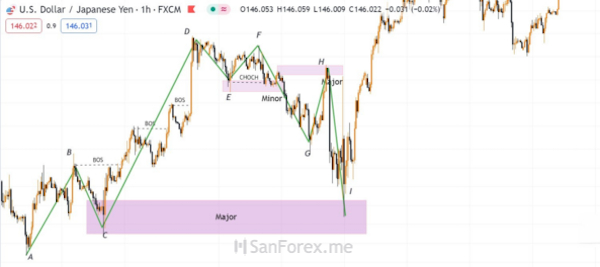 Khoảng thời gian H1 và đồ thị giá USD/JPY