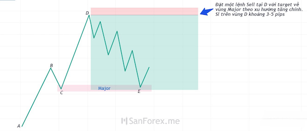 Cấu trúc Internal cùng chiến thuật trading phù hợp