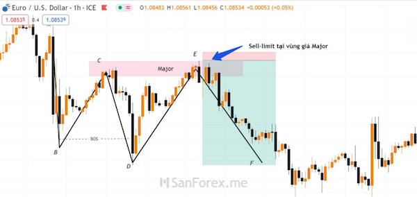 Lệnh bán của đồ thị giá EUR/USD