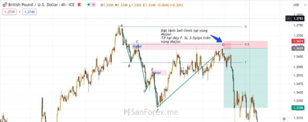 Chiến thuật Sell-limit tại vùng Major