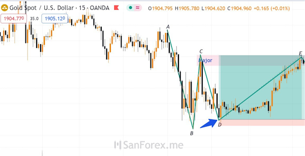 Kết quả trading đối với lệnh mua vào XAU/USD ở khung thời gian M15