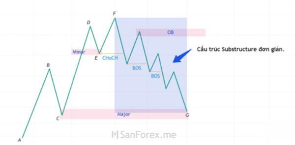 Sơ lược về cấu trúc Substructure