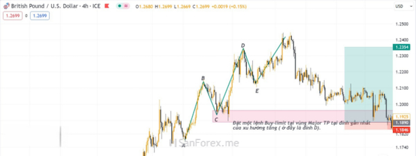 Hình thành lệnh Buy-Limit dựa vào chiến thuật trading được giới thiệu