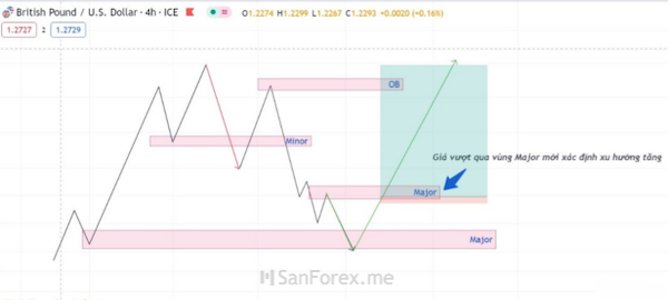 Vùng Major vừa được tạo ra bị giá đi qua với mục đích nhận biết xu hướng đi lên