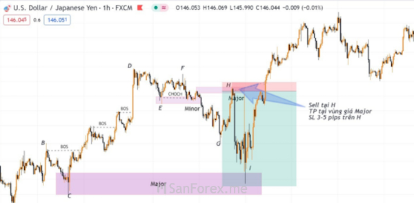 Kết quả nhận được lệnh bán ở khung thời gian H1 khi xét về đồ thị USD/JPY