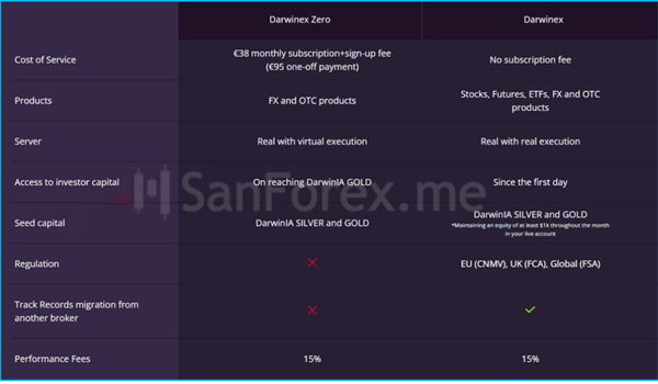 Phân biệt giữa quỹ Darwinex Zero và Darwinex