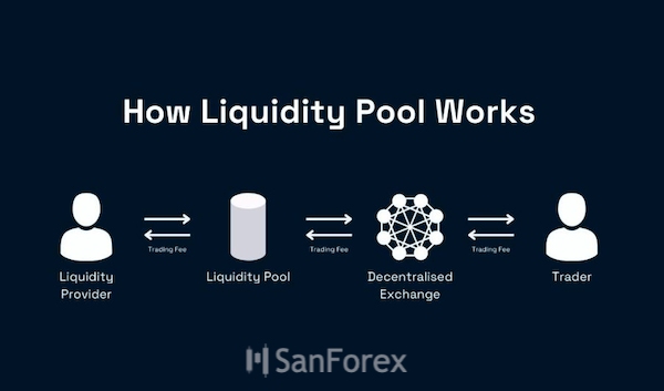 Liquidity Pool hoạt động như thế nào?