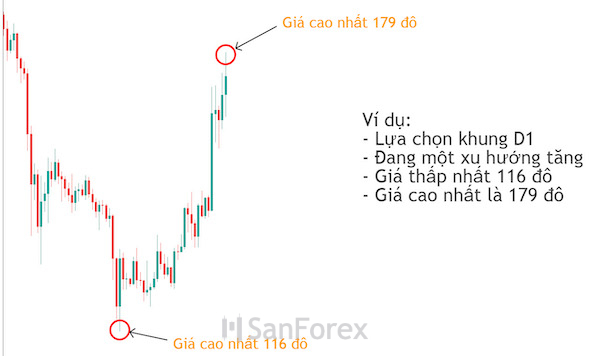 Mức giá thấp và cao nhất là yếu tố trọng tâm của Fibonacci thoái lui