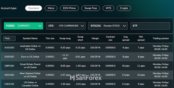 Phí qua đêm với tài khoản Standard đối với các cặp tiền Forex trên sàn Grand Capital