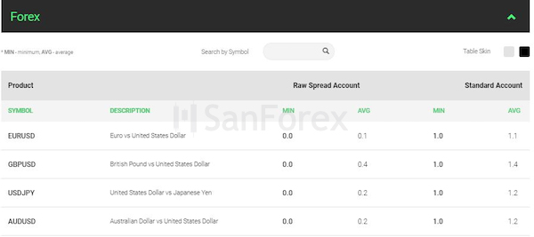 Phí giao dịch ngoại hối đối với tài khoản Standard trên sàn AMarkets