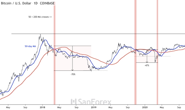 Thị trường Bitcoin ghi nhận 2 điểm giao Death Cross trên biểu đồ