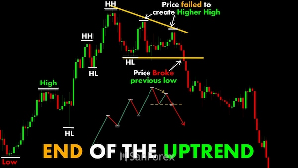 Giai đoạn vàng của Uptrend kéo dài bao lâu?