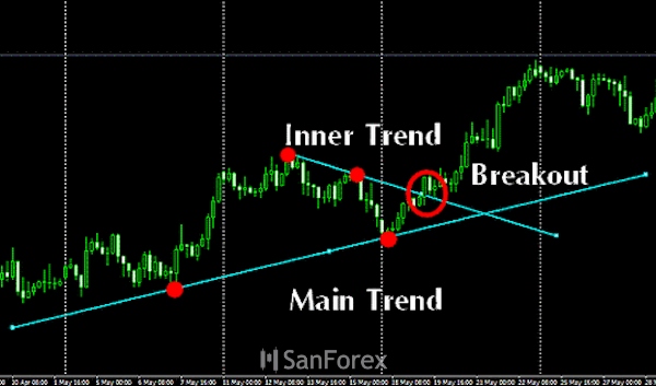 Bạn có thể theo dõi và xác định thông qua đường Trendlines