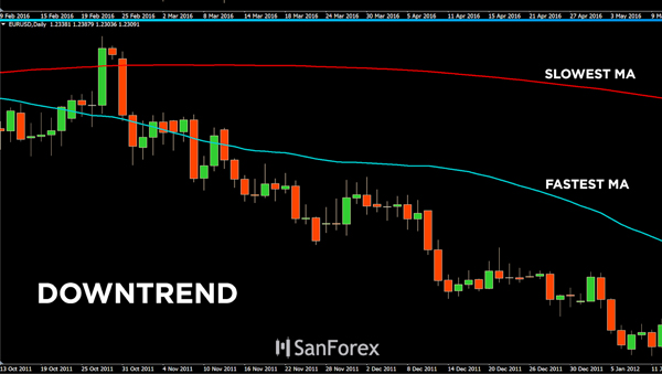 Biểu đồ xu hướng downtrend