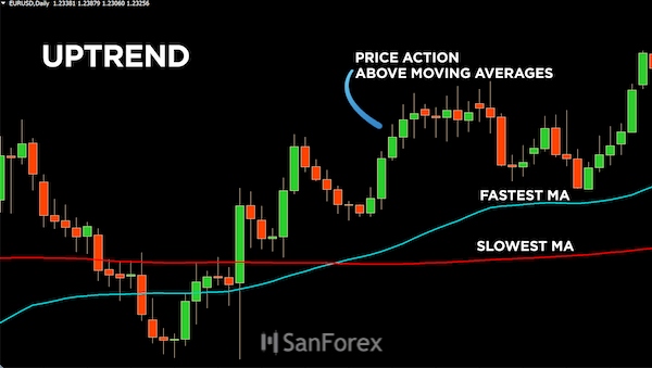 Biểu đồ xu hướng uptrend