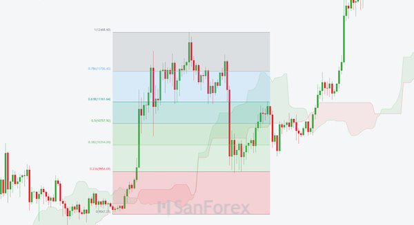 Hai công cụ mây Kumo Ichimoku và Fibonacci Retracement có thể kết hợp cùng nhau