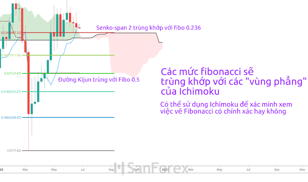 Công cụ Ichimoku sẽ được sử dụng để xác nhận lại độ chính xác của Fibonacci