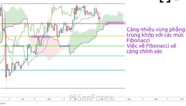 Khi xuất hiện nhiều vùng phẳng trùng khớp thì đường Fibonacci sẽ càng chính xác