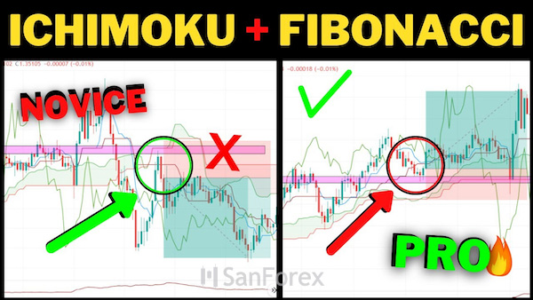 Ichimoku Fibonacci có mối liên kết với nhau dựa vào sự biến động của giá