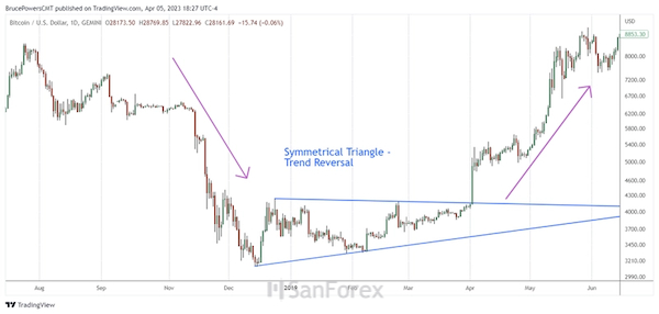 Trader đã hiểu nhầm tín hiệu từ mô hình tam giác đối xứng trên